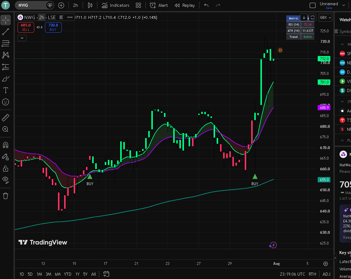 NWG 2h TradingView chart with neon EMA ribbon and BUY signal markers